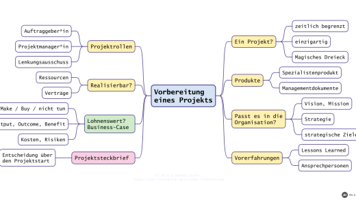 Mindmap „Vorbereitung eines Projekts“: die Prüffragen vor dem Projektstart mit ihren wichtigsten Begriffen bis zum Projektsteckbrief (mit KI erstellt)