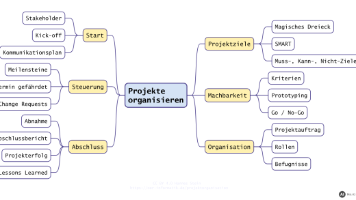 Mindmap „Projekte organisieren“: Projektziele, Machbarkeit, Organisation, Start, Steuerung und Abschluss (mit KI erstellt)