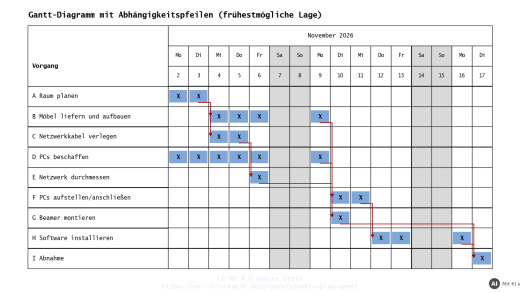 Gantt-Diagramm mit Abhängigkeitspfeilen als Überblick über die Terminplanung (mit KI erstellt)