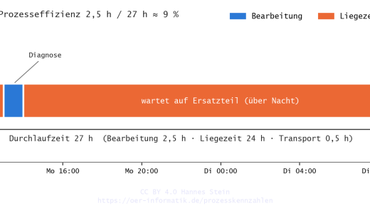 Zeitbalken eines Reparaturvorgangs mit Bearbeitungs-, Liege- und Transportzeiten und Prozesseffizienz (mit KI erstellt)