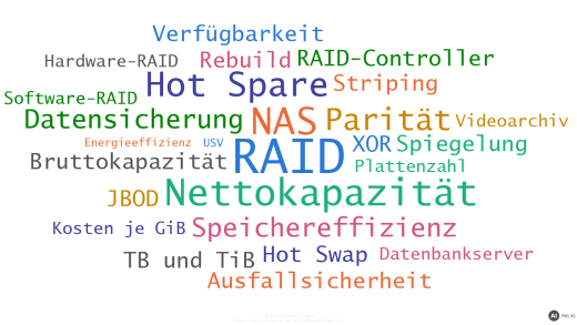 Wortwolke mit den Begriffen dieser Übung, u. a. RAID, NAS, Nettokapazität, Hot Spare, Parität und Datensicherung (mit KI erstellt)
