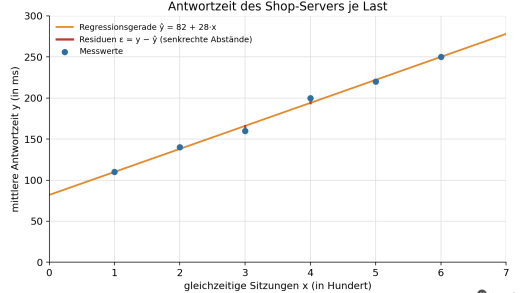 Prognosen mit linearer Regression