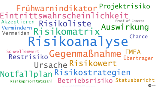 Wortwolke mit den Schlagwörtern der Übungsaufgaben zur Risikoanalyse (mit KI erstellt)