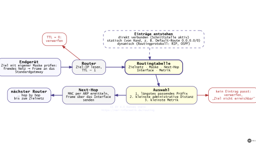 Routing: Routingtabellen, statisches und dynamisches Routing, Gateway-Redundanz (mit KI erstellt)