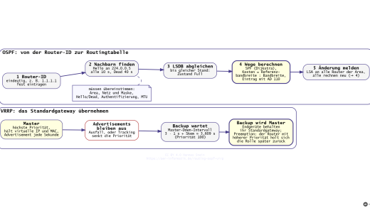 OSPF und Gateway-Redundanz in der Praxis (mit KI erstellt)