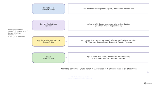 SAFe: agile Arbeit über viele Teams skalieren – Titelbild (mit KI erstellt)