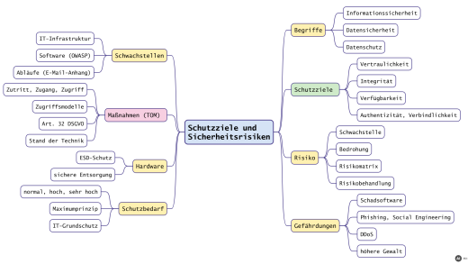 Schutzziele, Schwachstellen und Sicherheitsrisiken