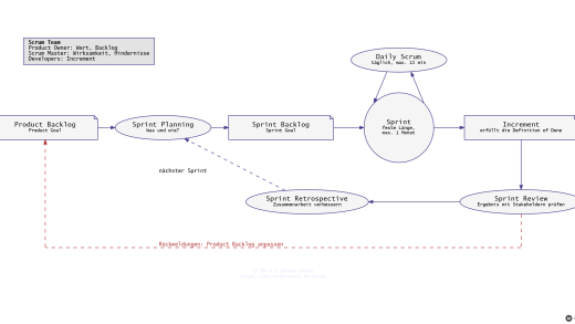 Scrum: das verbreitetste agile Rahmenwerk – Titelbild (mit KI erstellt)