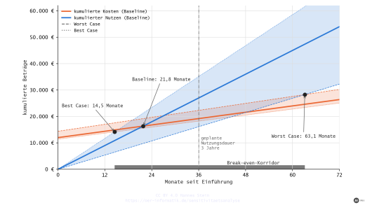 Break-even-Diagramm mit Korridor zwischen Worst Case, Baseline und Best Case (mit KI erstellt)