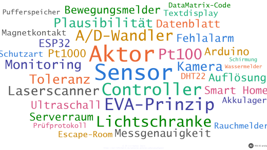 Wortwolke mit Begriffen der Übungsaufgaben zu Sensoren und Aktoren, z. B. Sensor, Aktor, Controller, EVA-Prinzip, A/D-Wandler und Lichtschranke (mit KI erstellt)