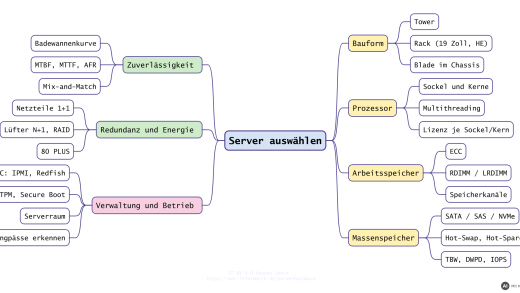Überblick: Worauf es bei der Auswahl eines Servers ankommt – Bauform, Prozessor, Arbeitsspeicher, Massenspeicher, Zuverlässigkeit, Redundanz und Energie sowie Verwaltung und Betrieb (mit KI erstellt)