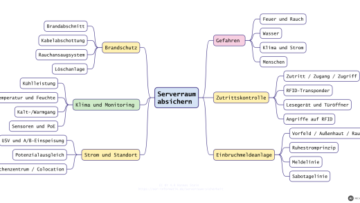 Mindmap „Serverraum absichern“: Gefahren, Zutrittskontrolle, Einbruchmeldeanlage, Brandschutz, Klima und Monitoring, Strom und Standort (mit KI erstellt)