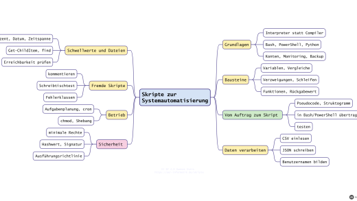 Mindmap Skripte zur Systemautomatisierung (mit KI erstellt)
