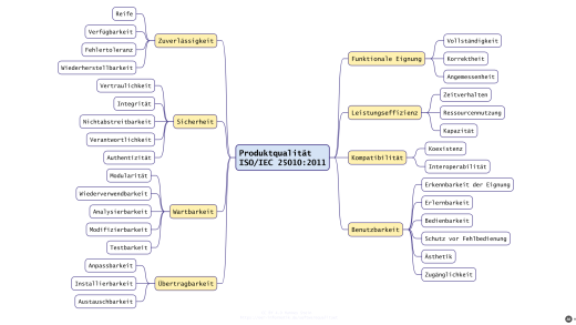 Mindmap der acht Produktqualitätsmerkmale nach ISO/IEC 25010:2011 mit ihren Teilmerkmalen (mit KI erstellt)
