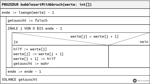 Struktogramm: Bubblesort mit Abbruch, wenn in einem Durchlauf nicht mehr getauscht wurde (mit KI erstellt)