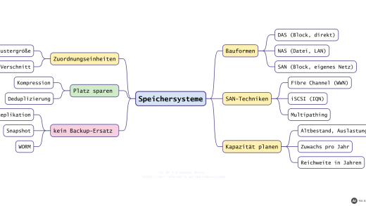 Mindmap Speichersysteme: Bauformen DAS, NAS und SAN, SAN-Techniken, Kapazitätsplanung, Zuordnungseinheiten, Platz sparen sowie Replikation, Snapshot und WORM (mit KI erstellt)