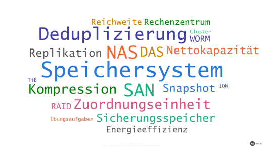 Wortwolke zu Speichersystemen mit Begriffen wie Speichersystem, Deduplizierung, NAS, SAN, Kompression und Zuordnungseinheit (mit KI erstellt)
