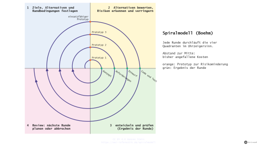 Das Spiralmodell: Runde für Runde die Risiken verringern – Titelbild (mit KI erstellt)