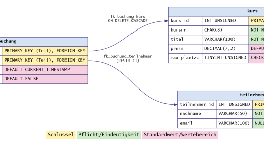 Tabellen kurs, teilnehmer und buchung mit ihren Constraints (mit KI erstellt)