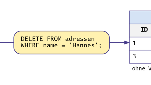 Wirkung von DELETE: Tabelle adressen vorher und nachher (mit KI erstellt)