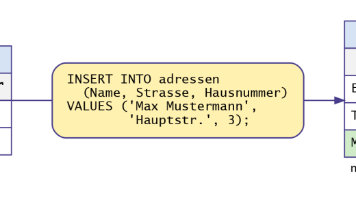 Wirkung von INSERT: Tabelle adressen vorher und nachher (mit KI erstellt)