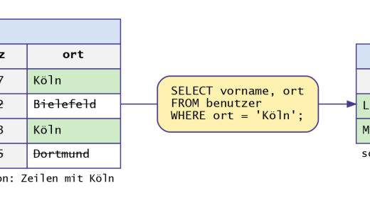 Projektion wählt Spalten, Selektion wählt Zeilen (mit KI erstellt)