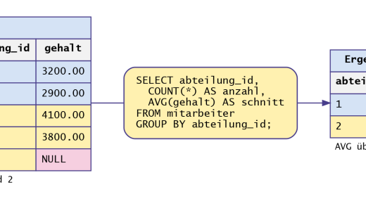 GROUP BY fasst die Zeilen jeder Abteilung zu einer Ergebniszeile zusammen (mit KI erstellt)