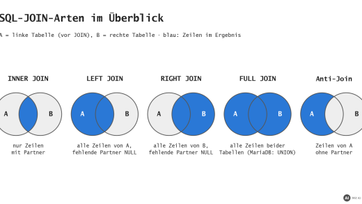 SQL: Abfragen über mehrere Tabellen mit JOIN