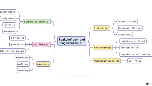 Mindmap Stakeholder und Projektumfeld: Stakeholderanalyse, Projektumfeld, Machbarkeitsanalyse, Betriebsrat und Akzeptanz (mit KI erstellt)