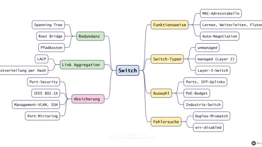Mindmap Switch: Funktionsweise, Typen, Auswahl, Redundanz und Absicherung (mit KI erstellt)