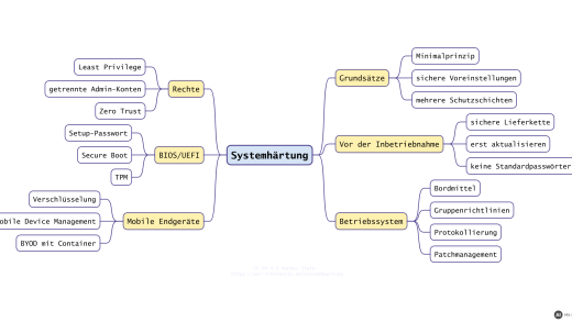 Mindmap der Systemhärtung mit Grundsätzen, Maßnahmen vor der Inbetriebnahme, Betriebssystem, Rechten, BIOS/UEFI und mobilen Endgeräten (mit KI erstellt)