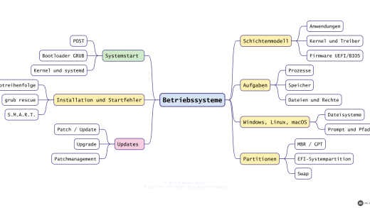 Mindmap Betriebssysteme: Aufbau, Systemstart, Updates und Patchmanagement (mit KI erstellt)