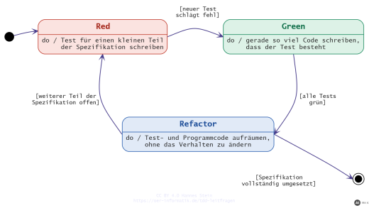 TDD-Zyklus Red, Green, Refactor als Zustandsdiagramm (mit KI erstellt)