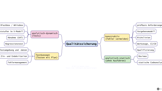 Mindmap der Qualitätssicherung: konstruktive Maßnahmen, analytisch-statische und analytisch-dynamische Maßnahmen sowie das Testkonzept (mit KI erstellt)