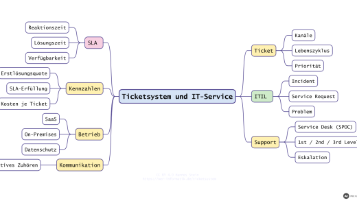 Mindmap: Ticketsystem und IT-Service (mit KI erstellt)