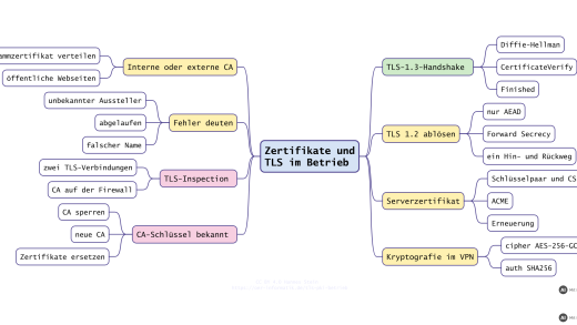 Mindmap Zertifikate und TLS im Betrieb (mit KI erstellt)