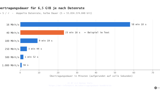 Übertragungsdauer und Bandbreite berechnen (mit KI erstellt)