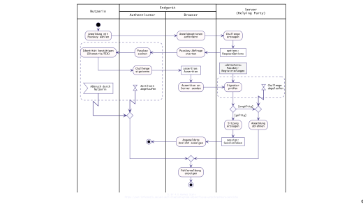 Aktivitätsdiagramm mit Objektflüssen, Signalen und Ausnahmen am Beispiel Passkey-Authentifizierung (mit KI erstellt)
