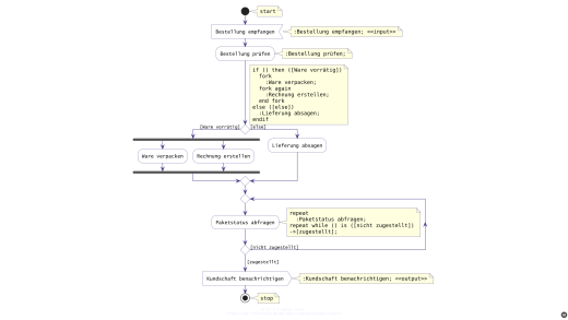Notationsüberblick Aktivitätsdiagramm mit PlantUML-Code (mit KI erstellt)