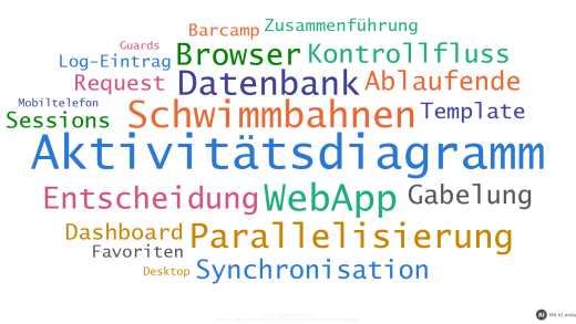 Wortwolke zur Übung Aktivitätsdiagramm WebApp-Seite (mit KI erstellt)