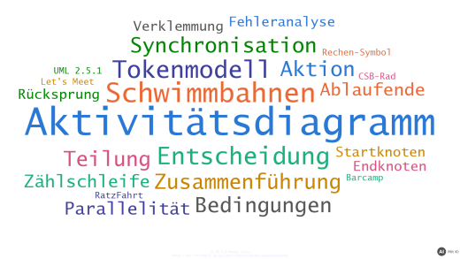 Wortwolke zu den Übungsaufgaben zum UML-Aktivitätsdiagramm (mit KI erstellt)
