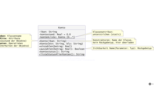 Einstieg in objektorientierte Programmierung mit dem UML-Klassendiagramm