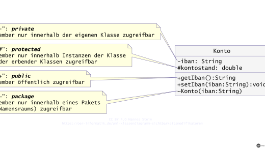 UML-Klassendiagramm: Sichtbarkeitsmodifikatoren