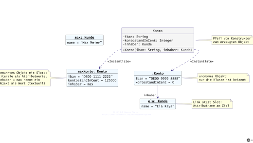 Titelbild: UML-Objektdiagramm (mit KI erstellt)