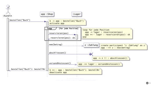 Titelbild: UML-Sequenzdiagramme mit PlantUML erstellen (mit KI erstellt)