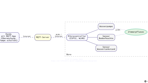 Titelbild: Nachrichtenfluss eines MQTT-Projekts (UML-Sequenzdiagramm Übungsaufgabe) (mit KI erstellt)