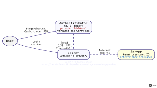 Titelbild: Authentifizieren mit Passkey (UML-Sequenzdiagramm Übungsaufgabe) (mit KI erstellt)