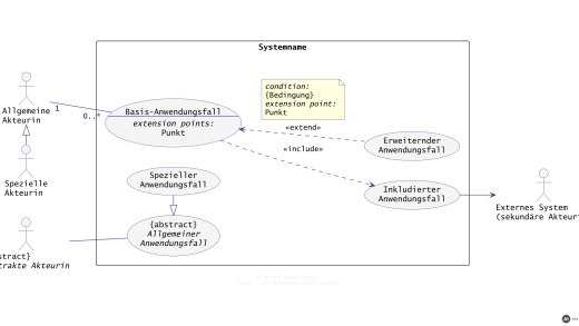Notationsüberblick UML-Anwendungsfalldiagramm (mit KI erstellt)