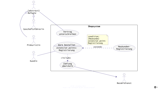 Notationsüberblick Anwendungsfalldiagramm mit PlantUML (mit KI erstellt)