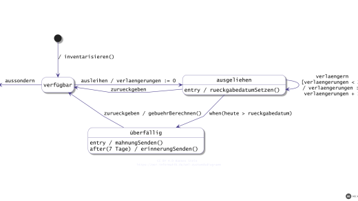 UML-Zustandsdiagramm